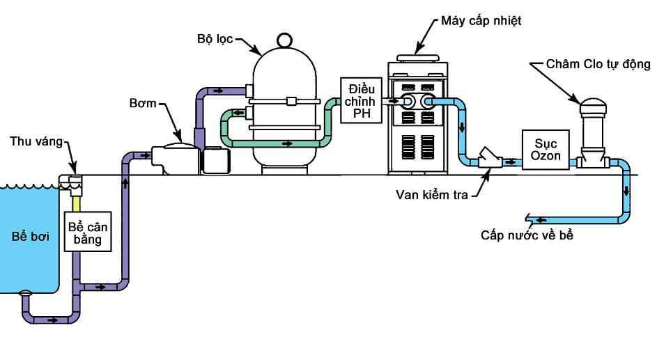 Swimming pool filtration process.